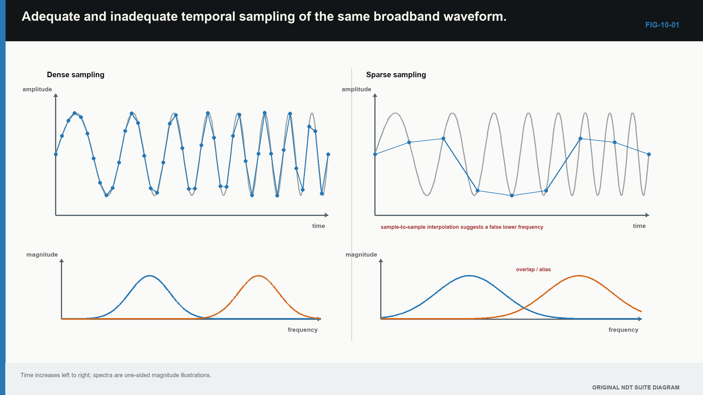 Figure 10.1 · Adequate and inadequate temporal sampling of the same broadband waveform.