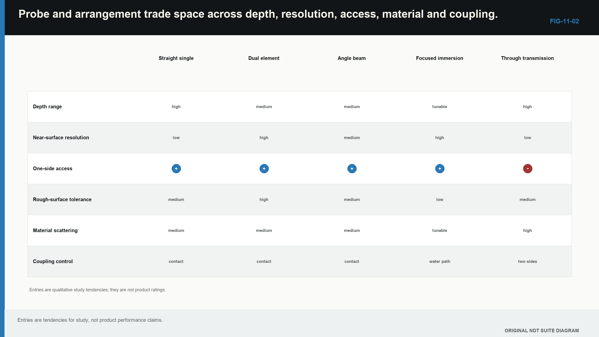 Figure 11.2 · Probe and arrangement trade space across depth, resolution, access, material and coupling.