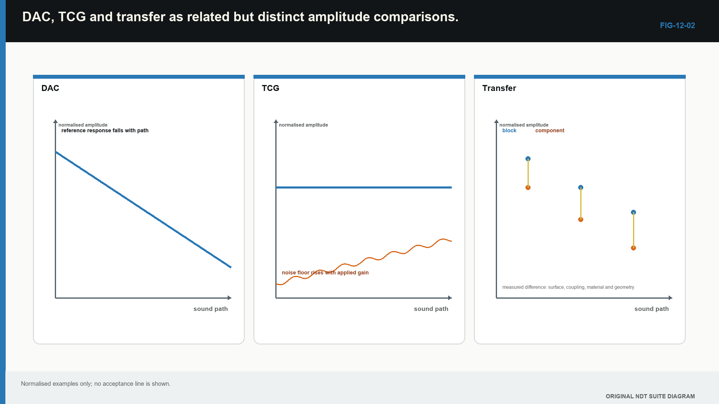 Figure 12.2 · DAC, TCG and transfer as related but distinct amplitude comparisons.