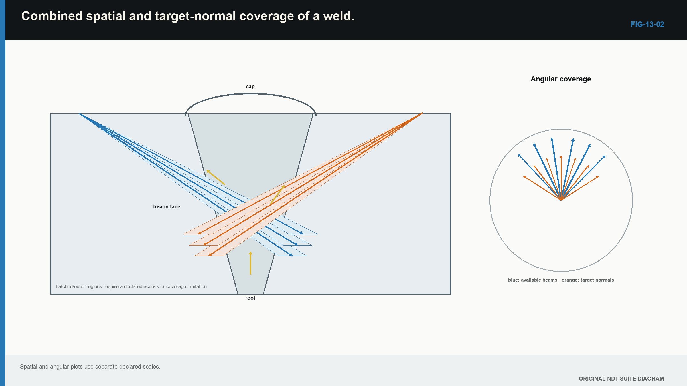 Figure 13.2 · Combined spatial and target-normal coverage of a weld.