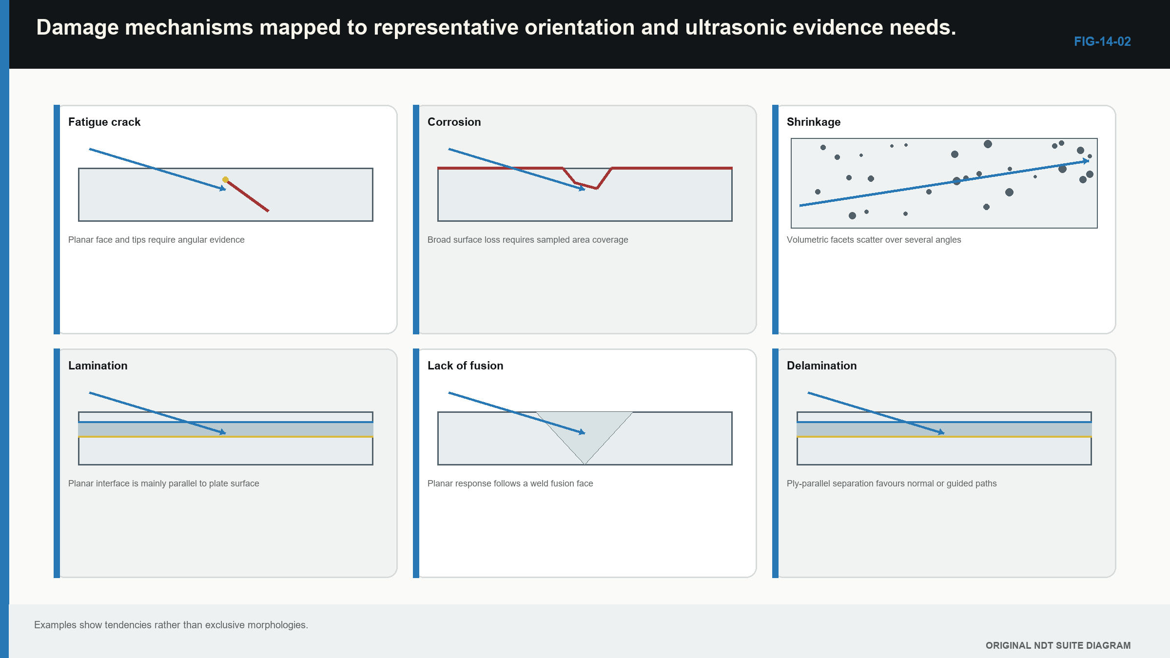 Figure 14.2 · Representative manufacturing and service discontinuities with likely orientations and candidate beam directions.