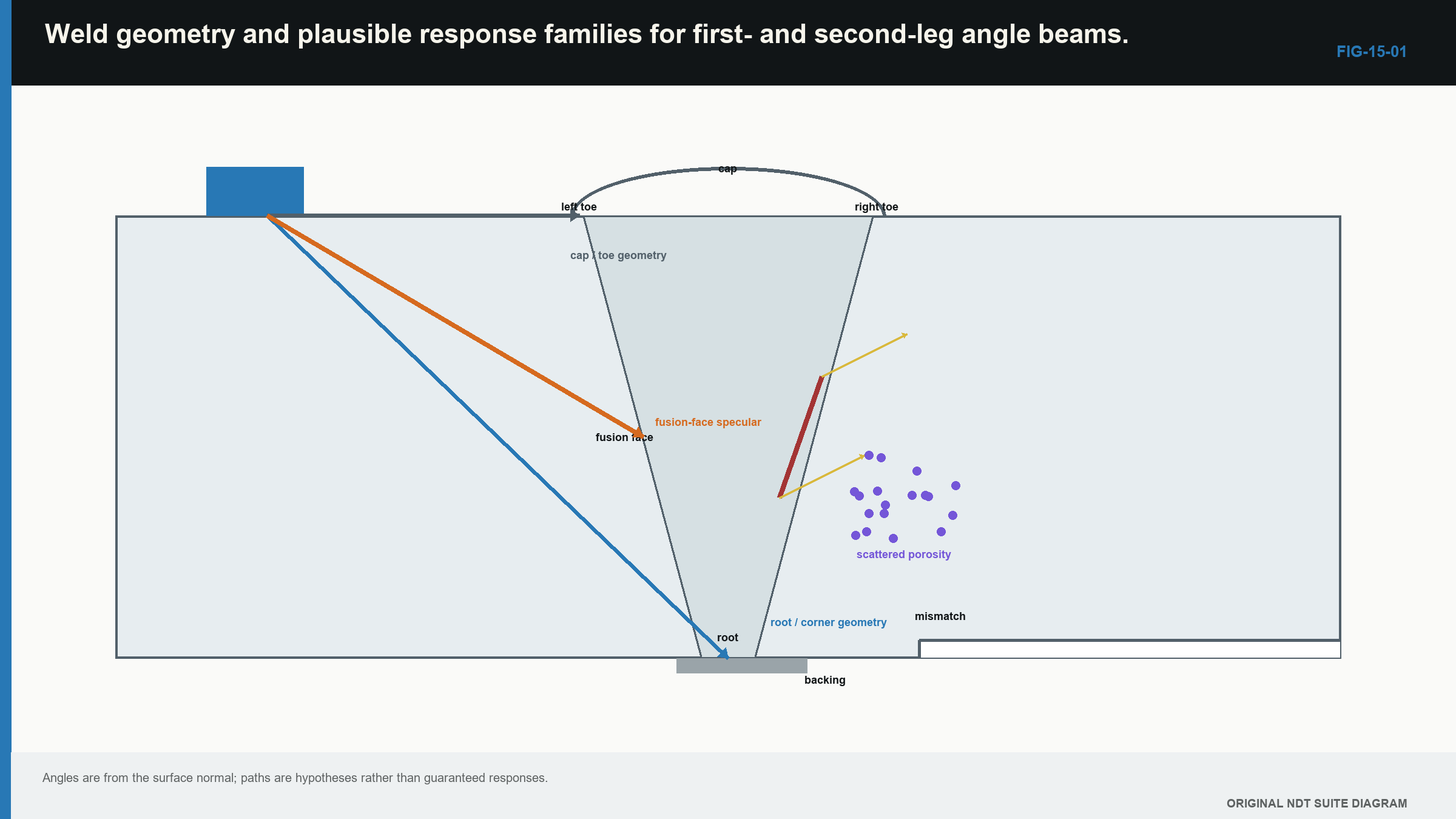 Figure 15.1 · Weld geometry and plausible first-leg and second-leg response families.