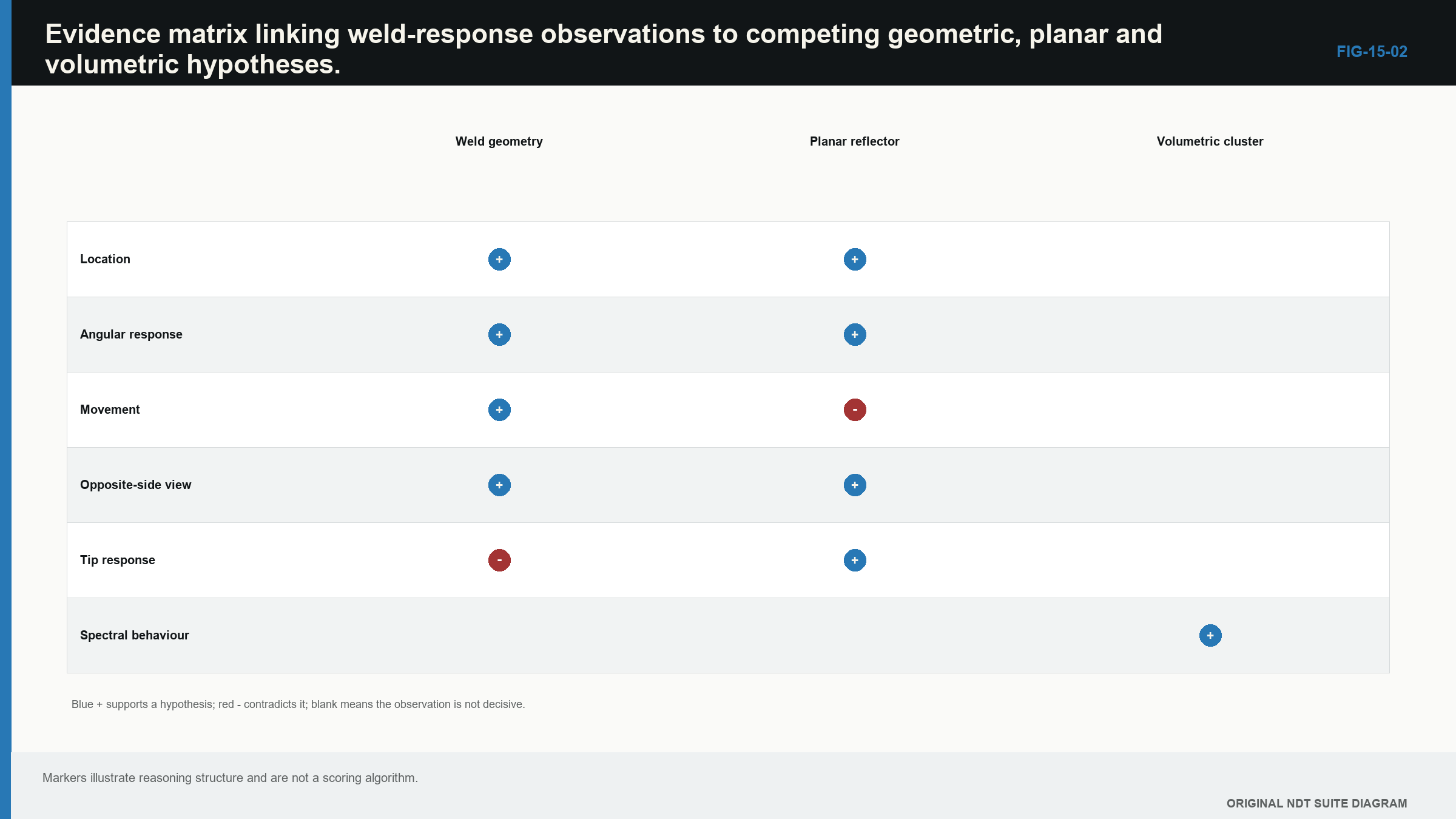 Figure 15.2 · Evidence matrix for comparing geometric, planar and distributed weld-response explanations.