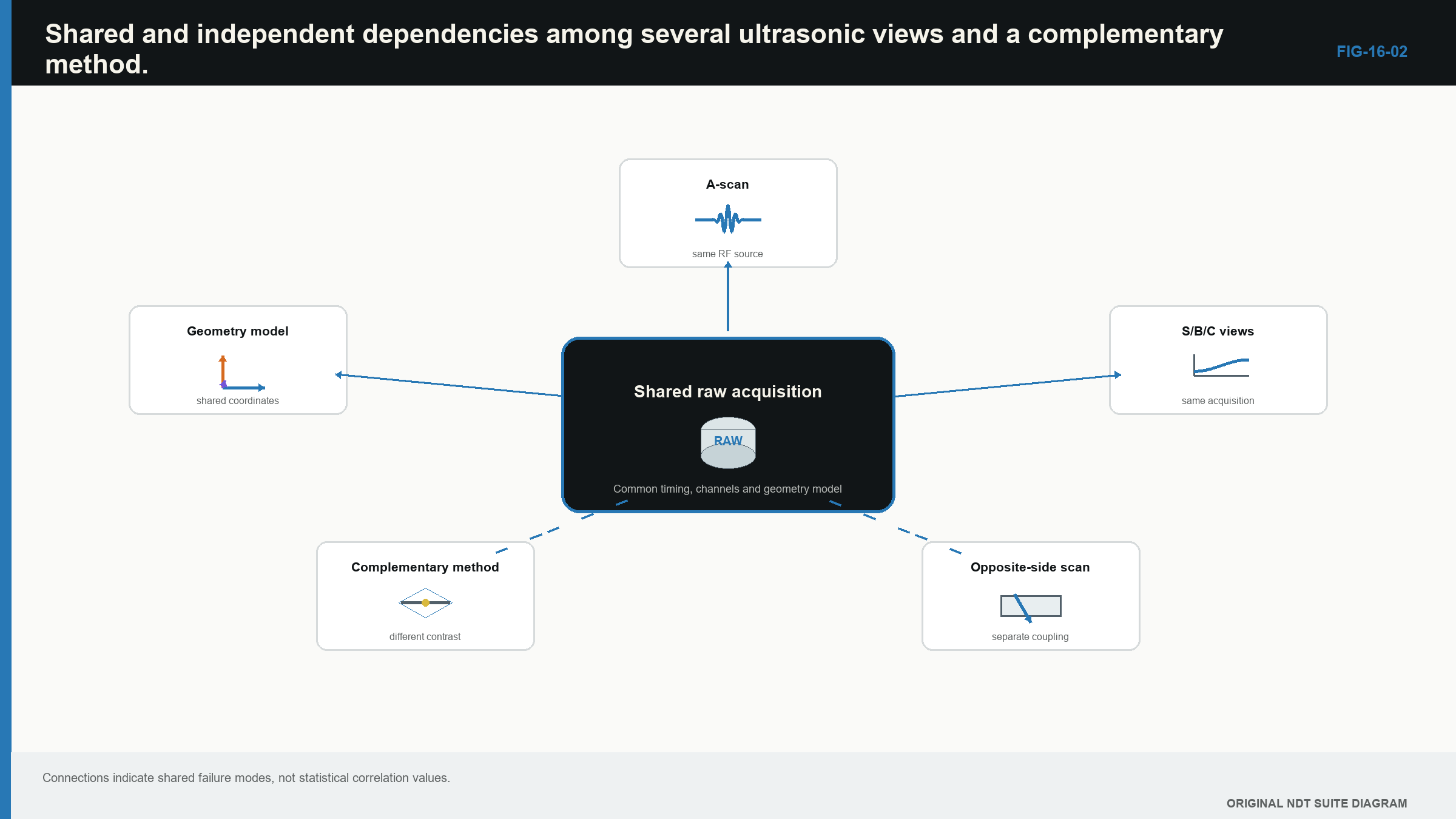 Figure 16.2 · Shared dependencies among several ultrasonic views, a separate scan and a complementary method.
