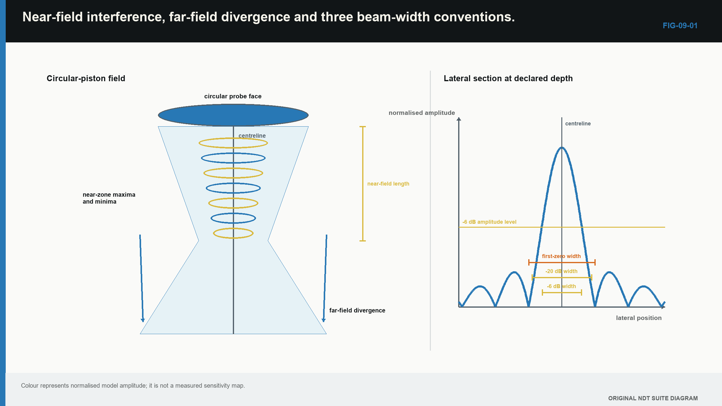 Figure 9.1 · Near-field interference, far-field divergence and three beam-width conventions.
