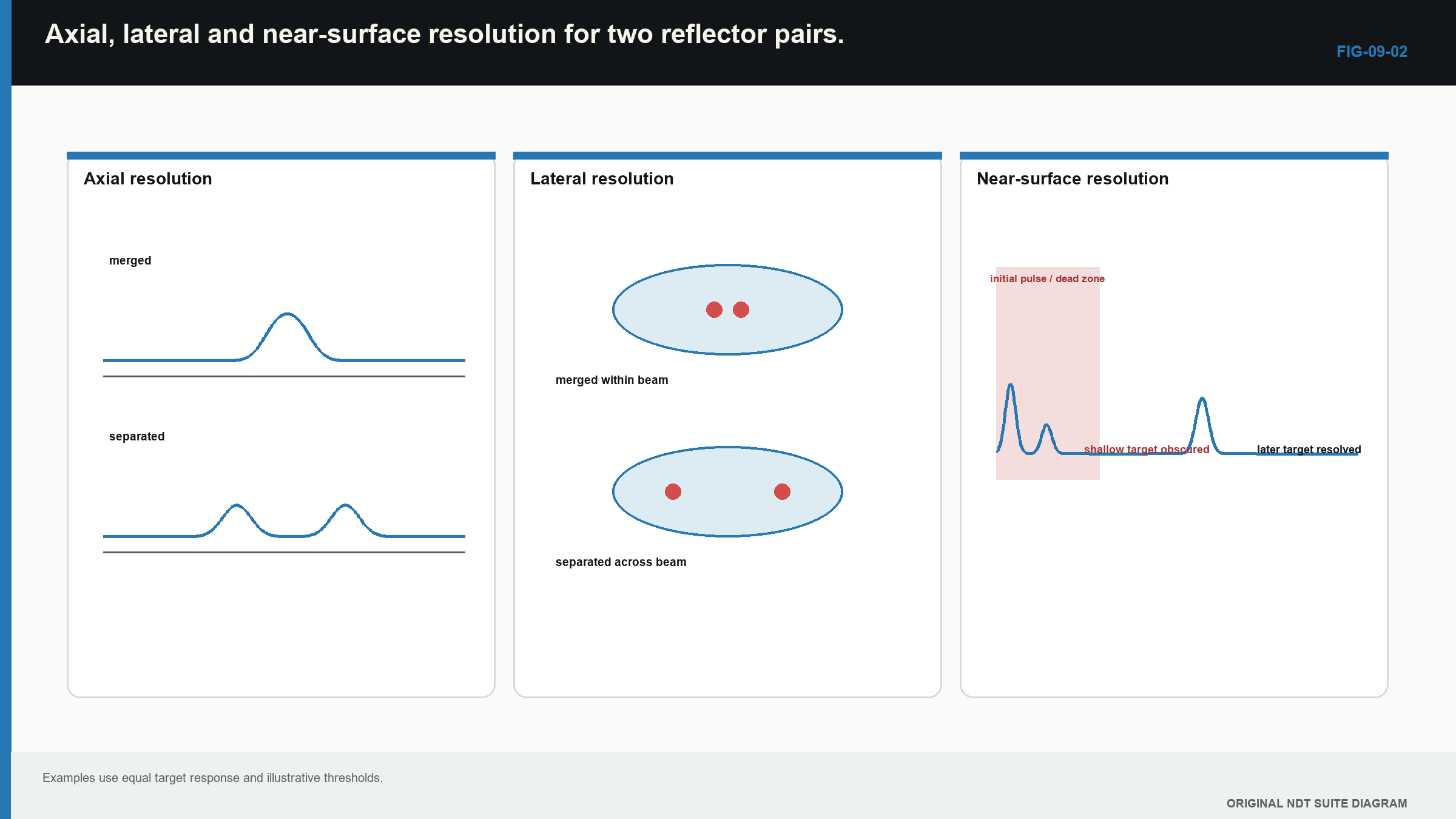 Figure 9.2 · Axial, lateral and near-surface resolution for two reflector pairs.