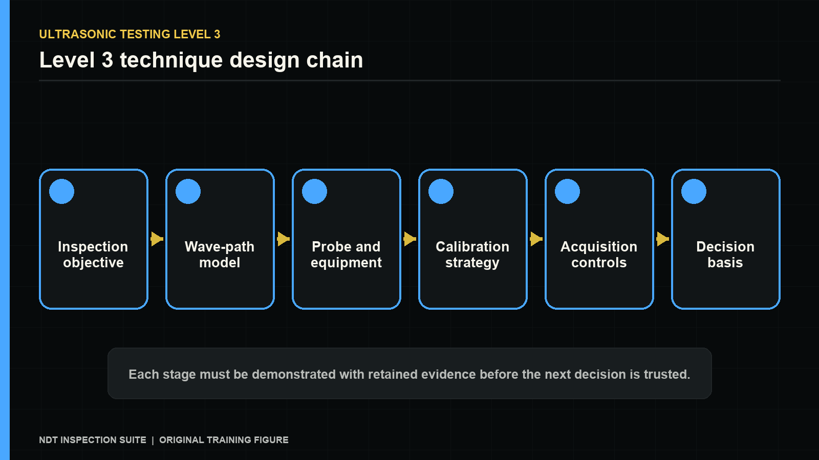 ULTRASONIC TESTING LEVEL 3 — Level 3 technique design chain. Original NDT Suite training figure.