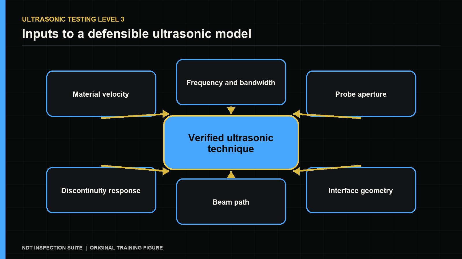 ULTRASONIC TESTING LEVEL 3 — Inputs to a defensible ultrasonic model. Original NDT Suite training figure.