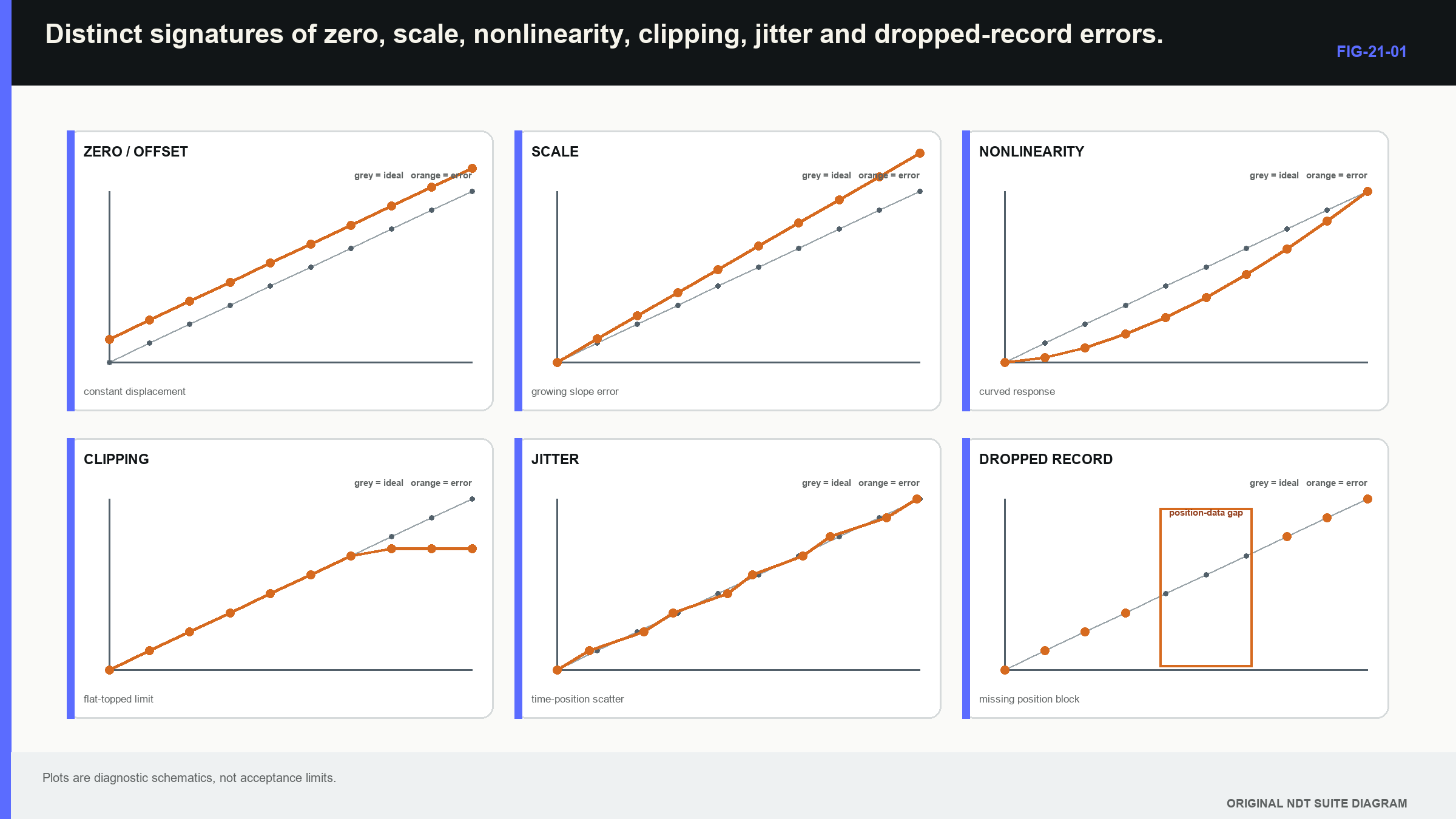 Figure 21.1 · Distinct signatures of zero, scale, nonlinearity, clipping, jitter and dropped-record errors.