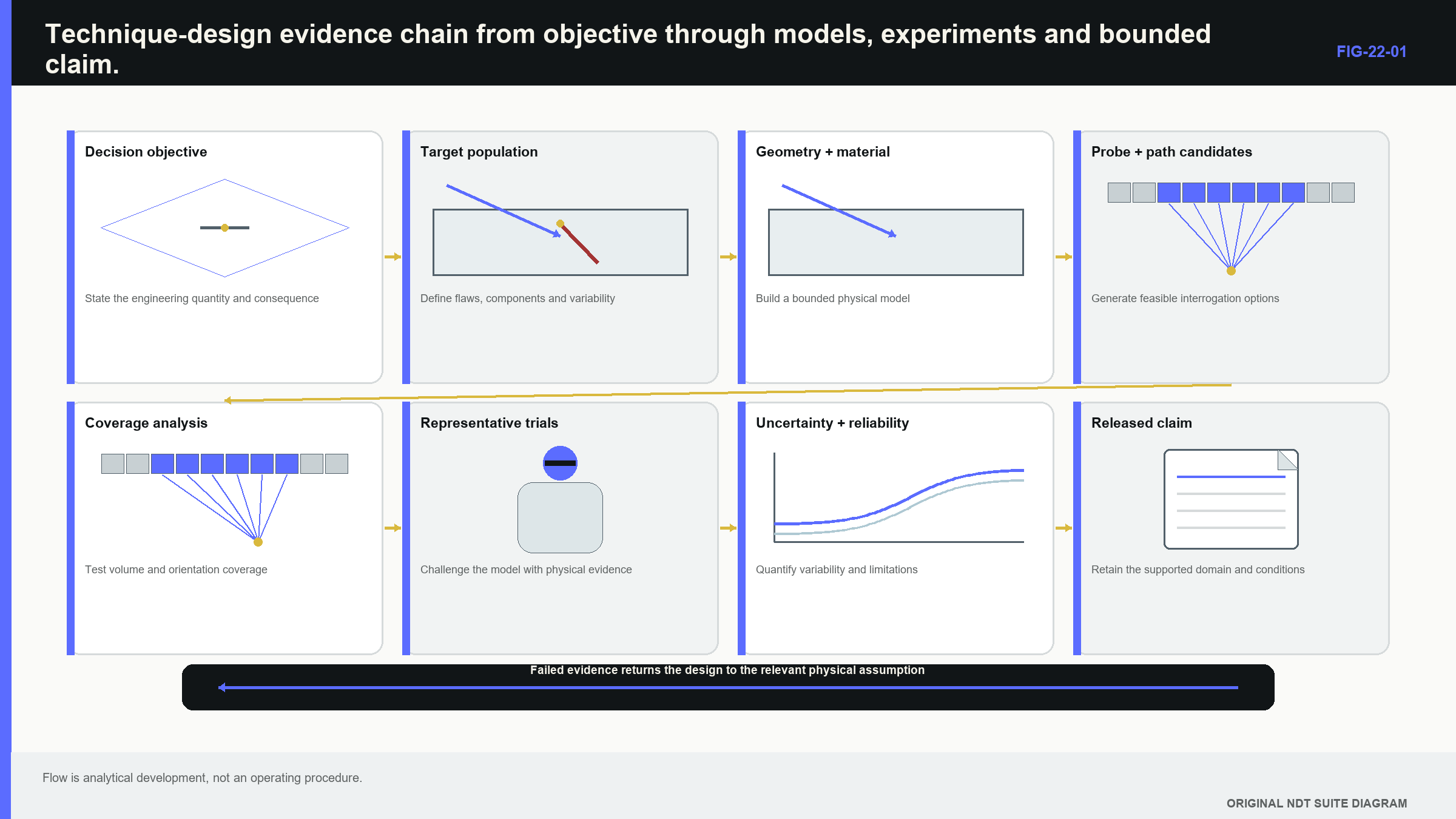 Figure 22.1 · Technique-design evidence chain from objective through models, experiments and bounded claim.