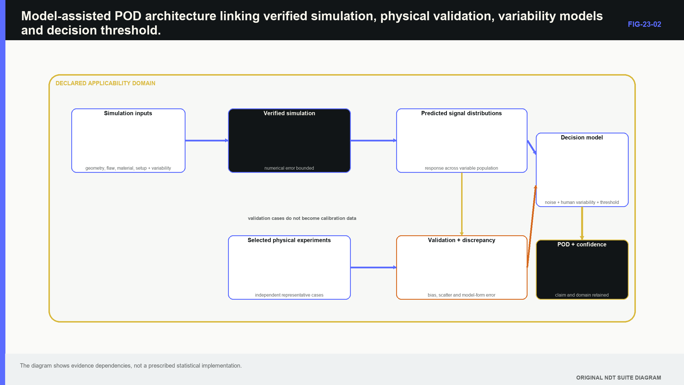 Figure 23.2 · Model-assisted POD architecture linking verified simulation, physical validation, variability models and decision threshold.
