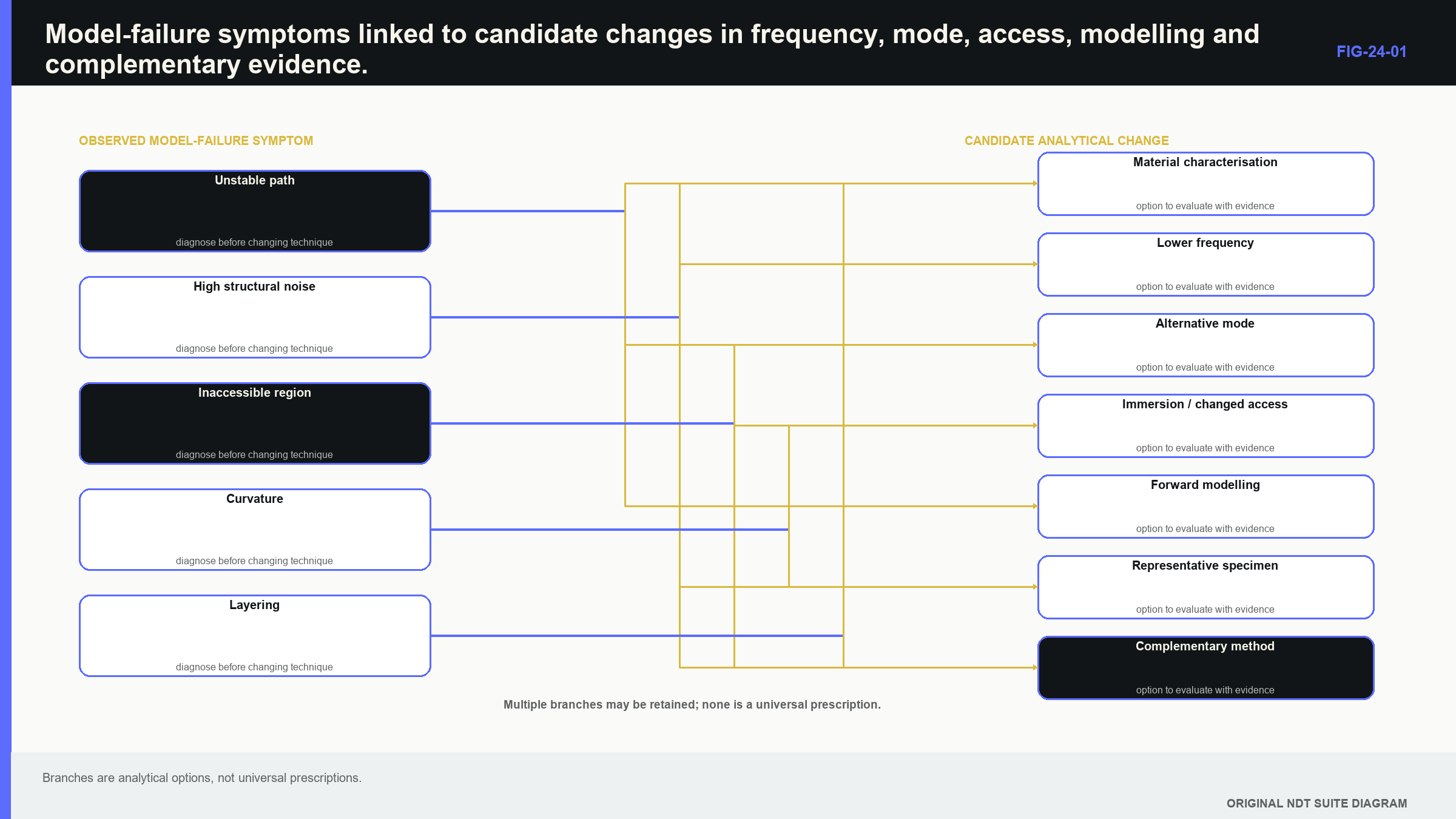 Figure 24.1 · Model-failure symptoms linked to candidate changes in frequency, mode, access, modelling and complementary evidence.