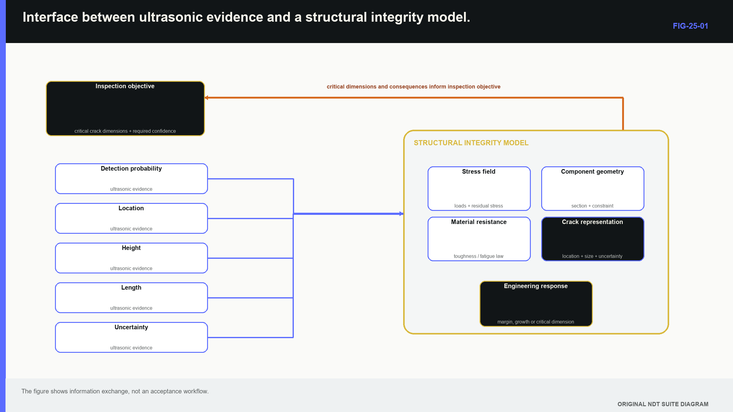 Figure 25.1 · Interface between ultrasonic evidence and a structural integrity model.